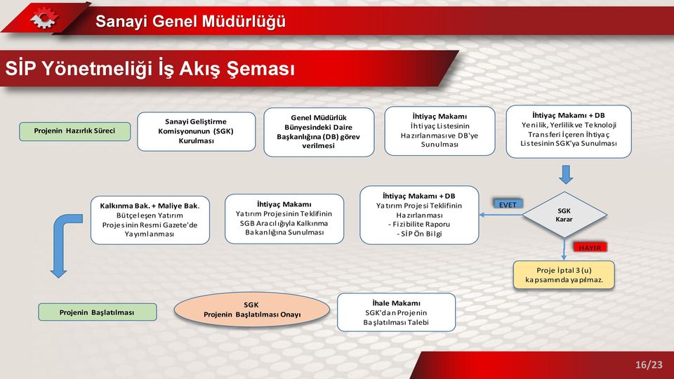 Bütçeleşen Yatırım Projesinin Resmi Gazete'de Ya yıml anması İhtiyaç Makamı Yatırım Projesinin Teklifinin SGB Aracılığıyla Kalkınma Ba kanlığına Sunulması İhtiyaç Makamı + DB Yatırım Projesi