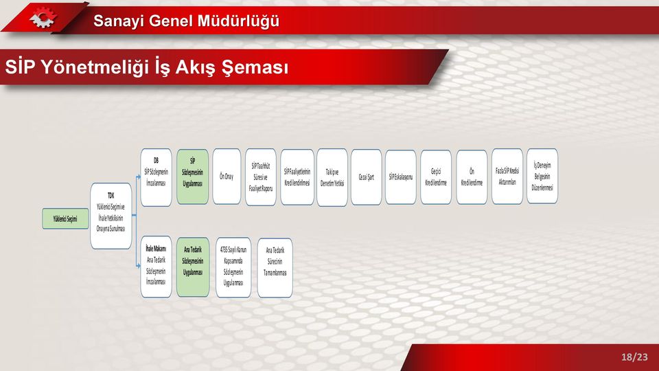 SİP Eskalasyonu Geçici Kredilendirme Ön Kredilendirme Fazla SİP Kredisi Aktarımları İş Deneyim Belgesinin Düzenlenmesi İhale Makamı Ana Tedarik