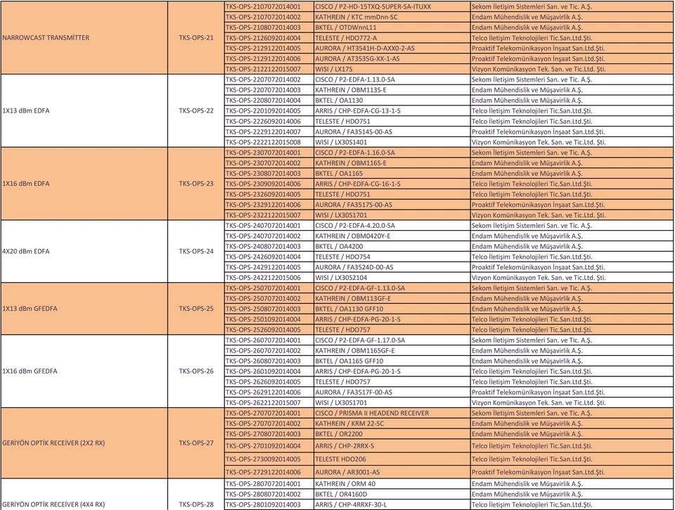 TKS-OPS-2107072014002 KATHREIN / KTC mmdnn-sc Endam Mühendislik ve Müşavirlik A.Ş. TKS-OPS-2108072014003 BKTEL / OTDWnnL11 Endam Mühendislik ve Müşavirlik A.Ş. TKS-OPS-2126092014004 TELESTE / HDO772-A Telco İletişim Teknolojileri Tic.