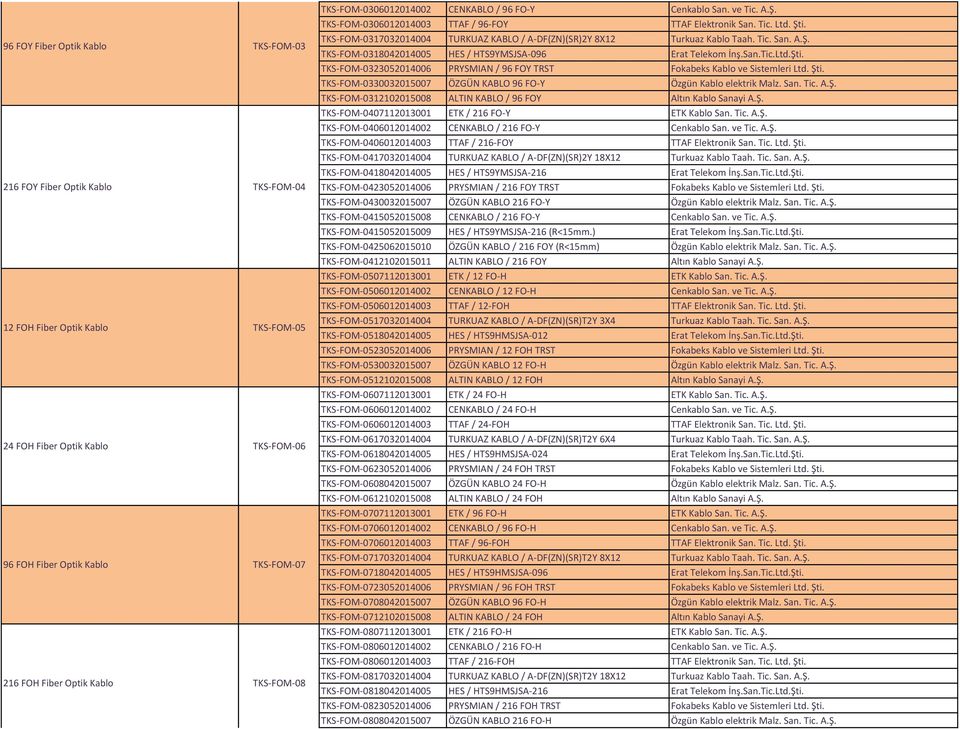 TKS-FOM-0317032014004 TURKUAZ KABLO / A-DF(ZN)(SR)2Y 8X12 Turkuaz Kablo Taah. Tic. San. A.Ş. TKS-FOM-0318042014005 HES / HTS9YMSJSA-096 Erat Telekom İnş.San.Tic.Ltd.Şti.
