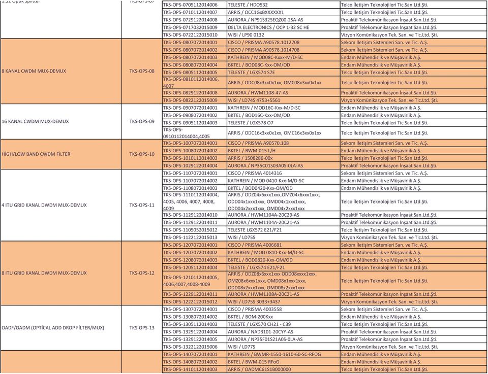 TKS-OPS-0710112014007 ARRIS / OCC1GxBXXXXXX1 Telco İletişim Teknolojileri Tic.San.Ltd.Şti. TKS-OPS-0729122014008 AURORA / NP91S32SEQZ00-2SA-AS Proaktif Telekomünikasyon İnşaat San.Ltd.Şti. TKS-OPS-0717032015009 DELTA ELECTRONICS / OCP 1-32 SC HE Proaktif Telekomünikasyon İnşaat San.