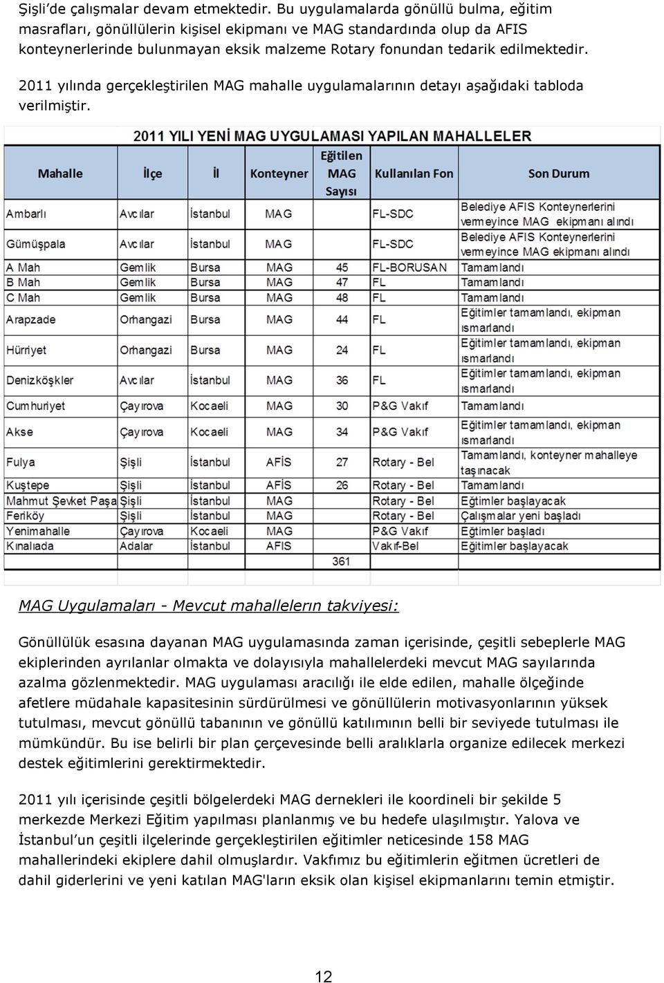 2011 yılında gerçekleştirilen MAG mahalle uygulamalarının detayı aşağıdaki tabloda verilmiştir.