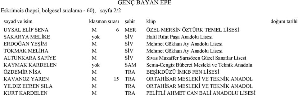 SİV Sivas Muzaffer Sarısözen Güzel Sanatlar Lisesi KAYMAK KARDELEN yok SAM Sema-Cengiz Büberci Mesleki ve Teknik Anadolu ÖZDEMİR NİSA M TRA BEŞİKDÜZÜ İMKB FEN LİSESİ