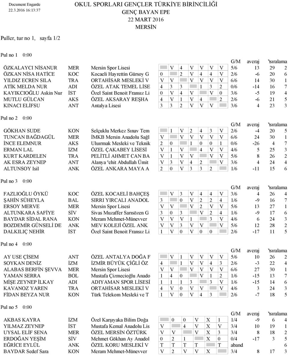 3/6-5 19 4 MUTLU GÜLCAN AKS ÖZEL AKSARAY REŞHA 4 V 1 V 4 2 2/6-6 21 5 KINACI ELİFSU ANT Antalya Lisesi 3 3 2 V V V 3/6 4 23 3 Pul no 2 0:00 GÖKHAN SUDE KON Selçuklu Merkez Sınav Tem 1 V 2 4 3 V 2/6-4