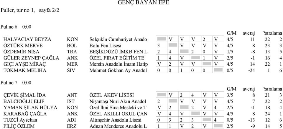 0 1 0 0 0/5-24 1 6 Pul no 7 0:00 ÇEVİK ŞİMAL İDA ANT ÖZEL AKEV LİSESİ V 2 4 V V 3/5 8 21 3 BALCIOĞLU ELİF İST Nişantaşı Nuri Akın Anadol 2 V V V V 4/5 7 22 2 YAMAN ŞİLAN HÜLYA KON Özel İbni Sina