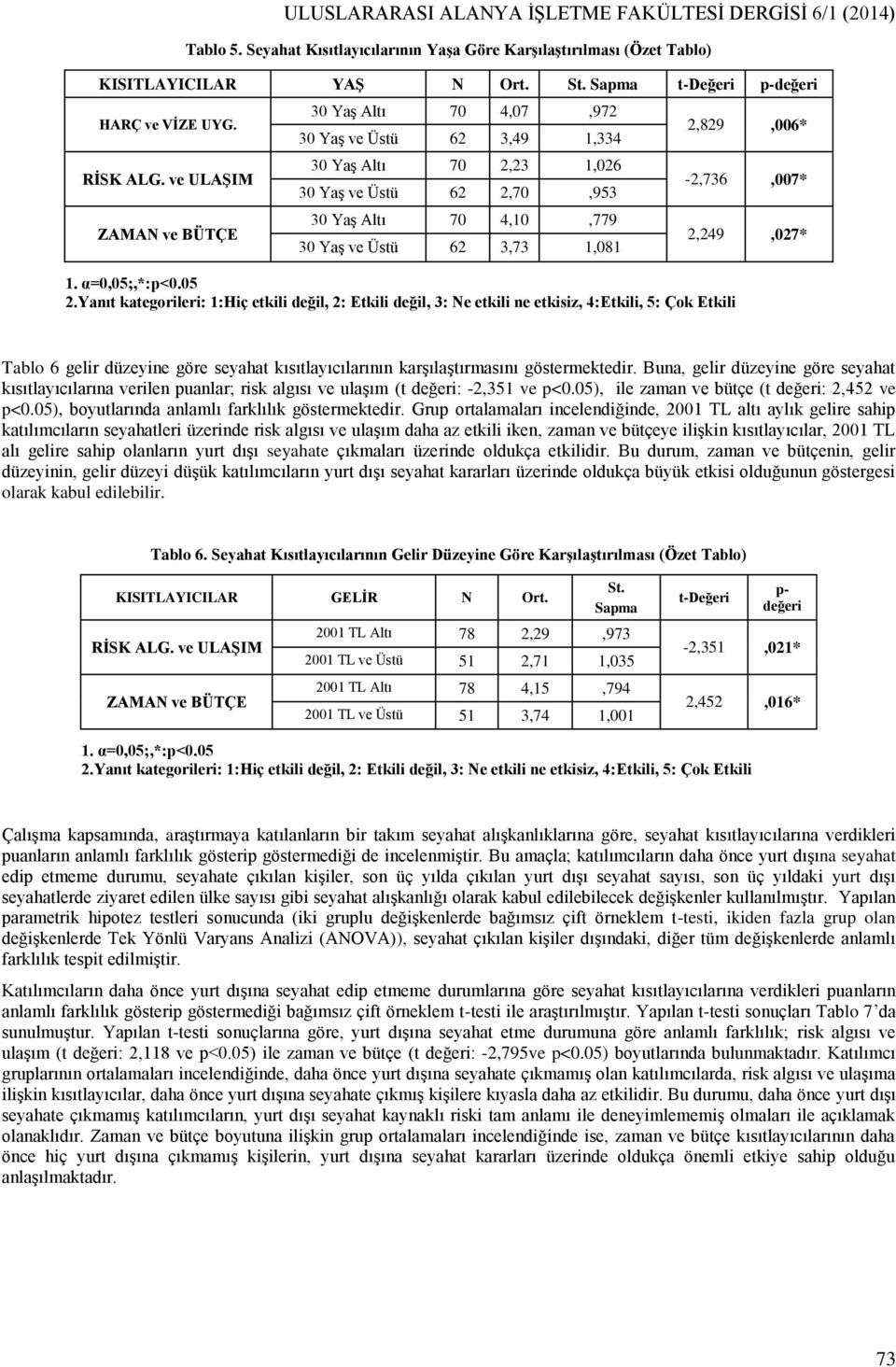 ve ULAŞIM ZAMAN ve BÜTÇE 30 Yaş Altı 70 4,07,972 30 Yaş ve Üstü 62 3,49 1,334 30 Yaş Altı 70 2,23 1,026 30 Yaş ve Üstü 62 2,70,953 30 Yaş Altı 70 4,10,779 30 Yaş ve Üstü 62 3,73 1,081 1.