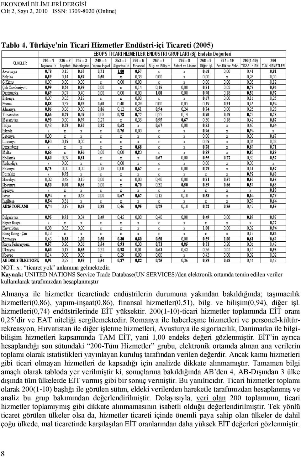 taşımacılık hzmetler(0,86), yapım-şaat(0,86), fasal hzmetler(0,51), blg. ve blşm(0,94), dğer şl. hzmetler(0,74) edüstrlerde EİT yüksektr.