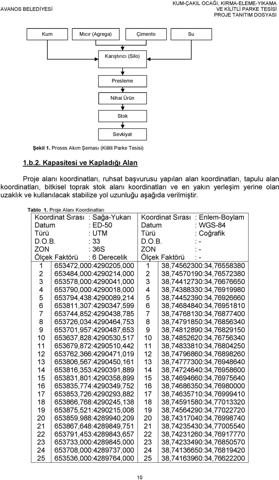 Kapasitesi ve Kapladığı Alan Proje alanı koordinatları, ruhsat başvurusu yapılan alan koordinatları, tapulu alan koordinatları, bitkisel toprak stok alanı koordinatları ve en yakın yerleşim yerine