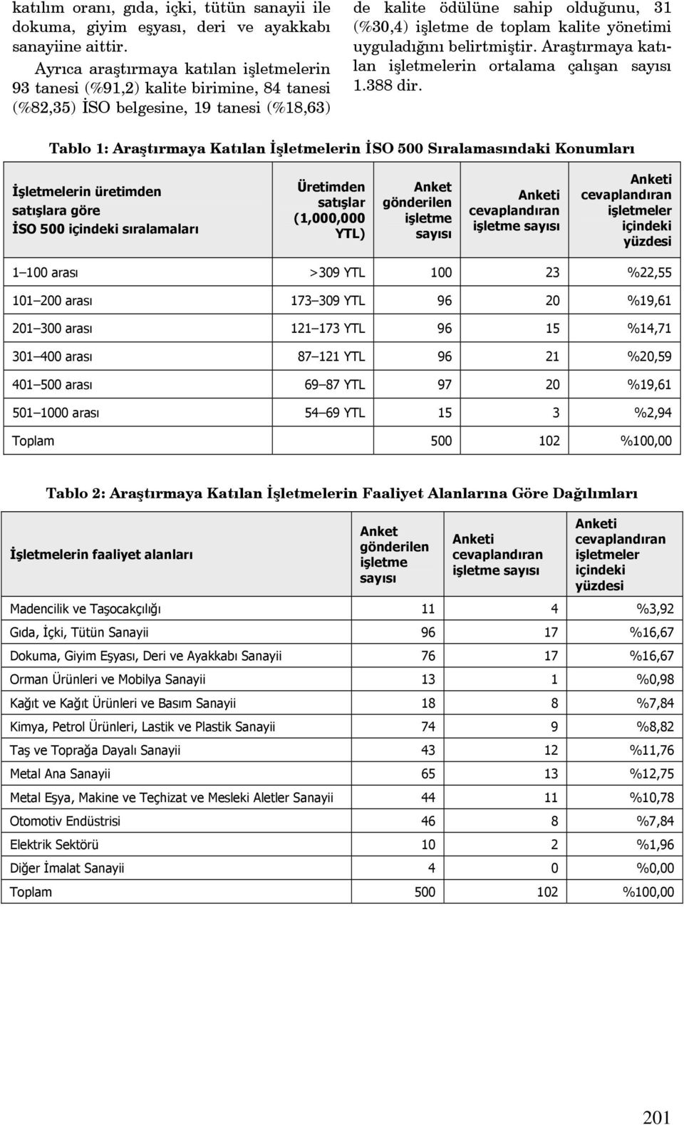 yönetimi uyguladığını belirtmiştir. Araştırmaya katılan işletmelerin ortalama çalışan sayısı 1.388 dir.