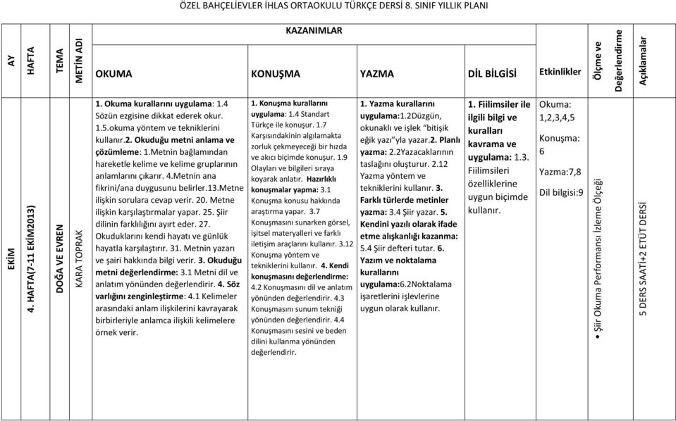 metne ilişkin sorulara cevap verir. 20. Metne ilişkin karşılaştırmalar yapar. 25. Şiir dilinin farklılığını ayırt eder. 27. Okuduklarını kendi hayatı ve günlük hayatla karşılaştırır. 31.