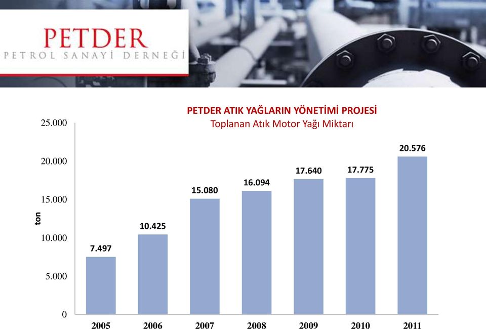 Toplanan Atık Motor Yağı Miktarı 20.000 15.