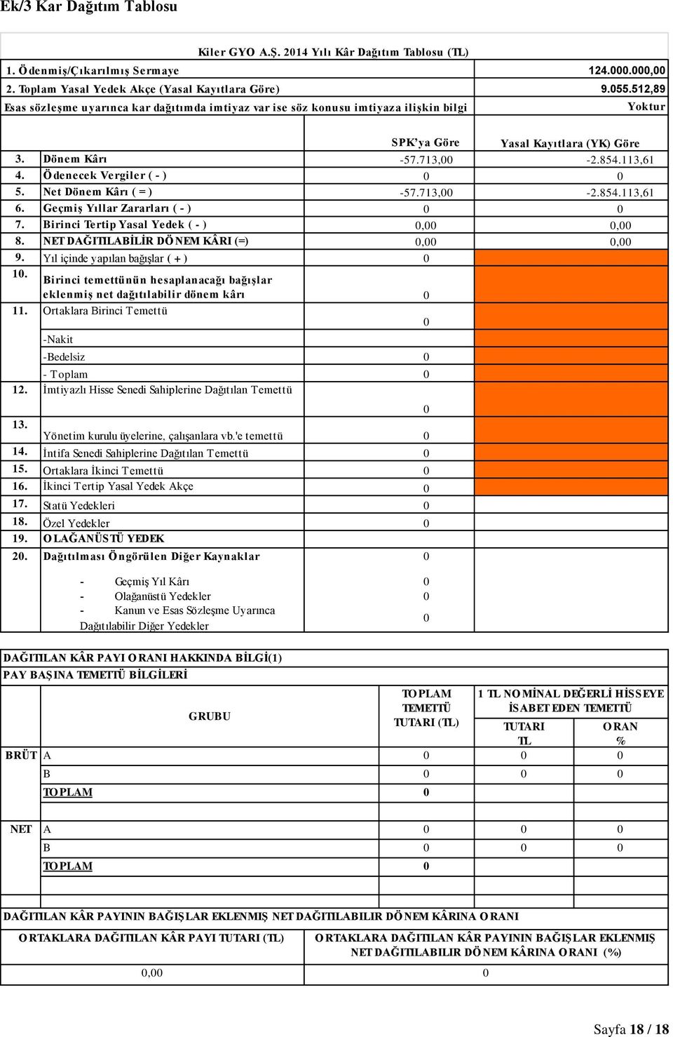 512,89 Yoktur SPK ya Göre Yasal Kayıtlara (YK) Göre 3. Dönem Kârı -57.713,00-2.854.113,61 4. Ö denecek Vergiler ( - ) 0 0 5. Net Dönem Kârı ( = ) -57.713,00-2.854.113,61 6.