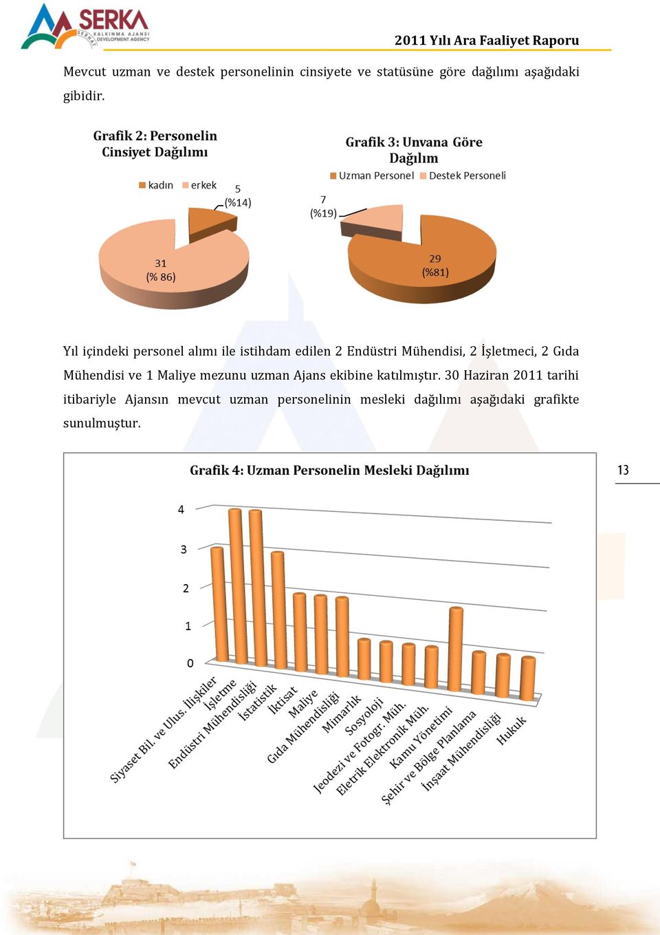 Yıl içindeki personel alımı ile istihdam edilen 2 Endüstri Mühendisi, 2 İşletmeci, 2 Gıda