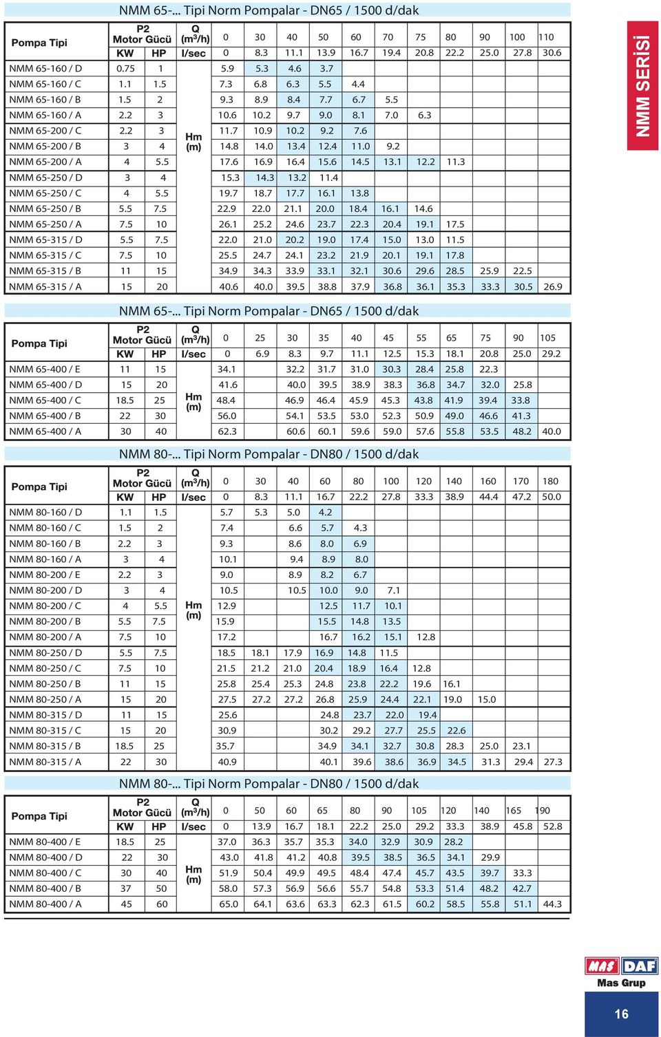 0 9.2 NMM 65-200 / A 4 5.5 17.6 16.9 16.4 15.6 14.5 13.1 12.2 11.3 NMM 65-250 / D 3 4 15.3 14.3 13.2 11.4 NMM 65-250 / C 4 5.5 19.7 18.7 17.7 16.1 13.8 NMM 65-250 / B 5.5 7.5 22.9 22.0 21.1 20.0 18.