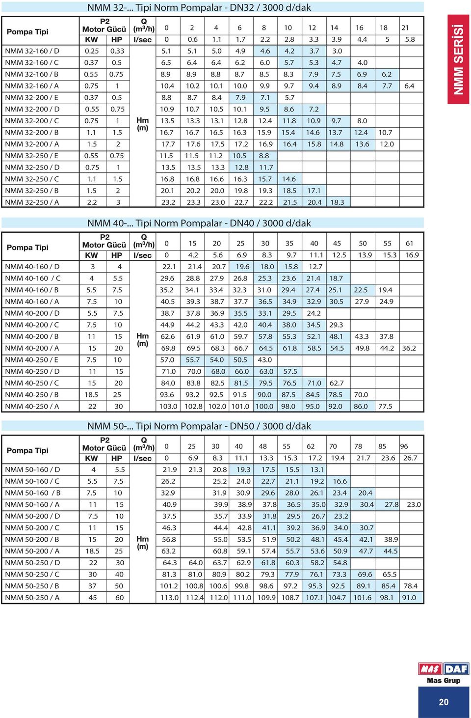 7 NMM 32-200 / D 0.55 0.75 10.9 10.7 10.5 10.1 9.5 8.6 7.2 NMM 32-200 / C 0.75 1 13.5 13.3 13.1 12.8 12.4 11.8 10.9 9.7 8.0 NMM 32-200 / B 1.1 1.5 16.7 16.7 16.5 16.3 15.9 15.4 14.6 13.7 12.4 10.