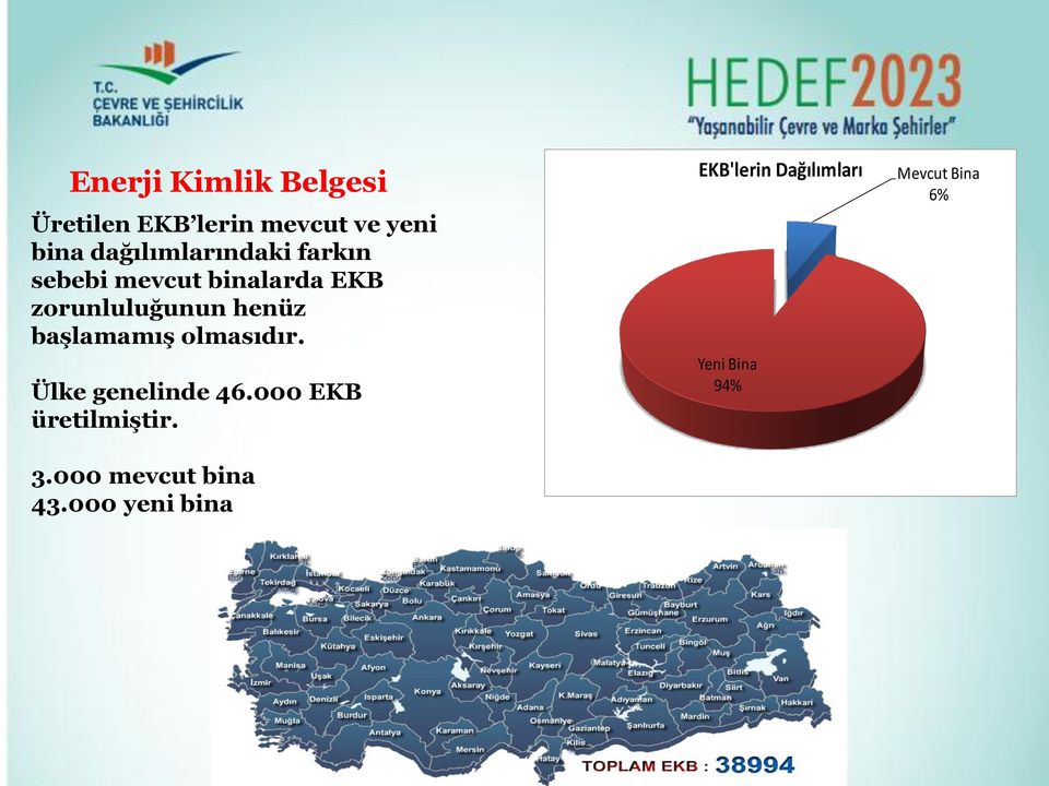 henüz başlamamış olmasıdır. Ülke genelinde 46.000 EKB üretilmiştir. 3.