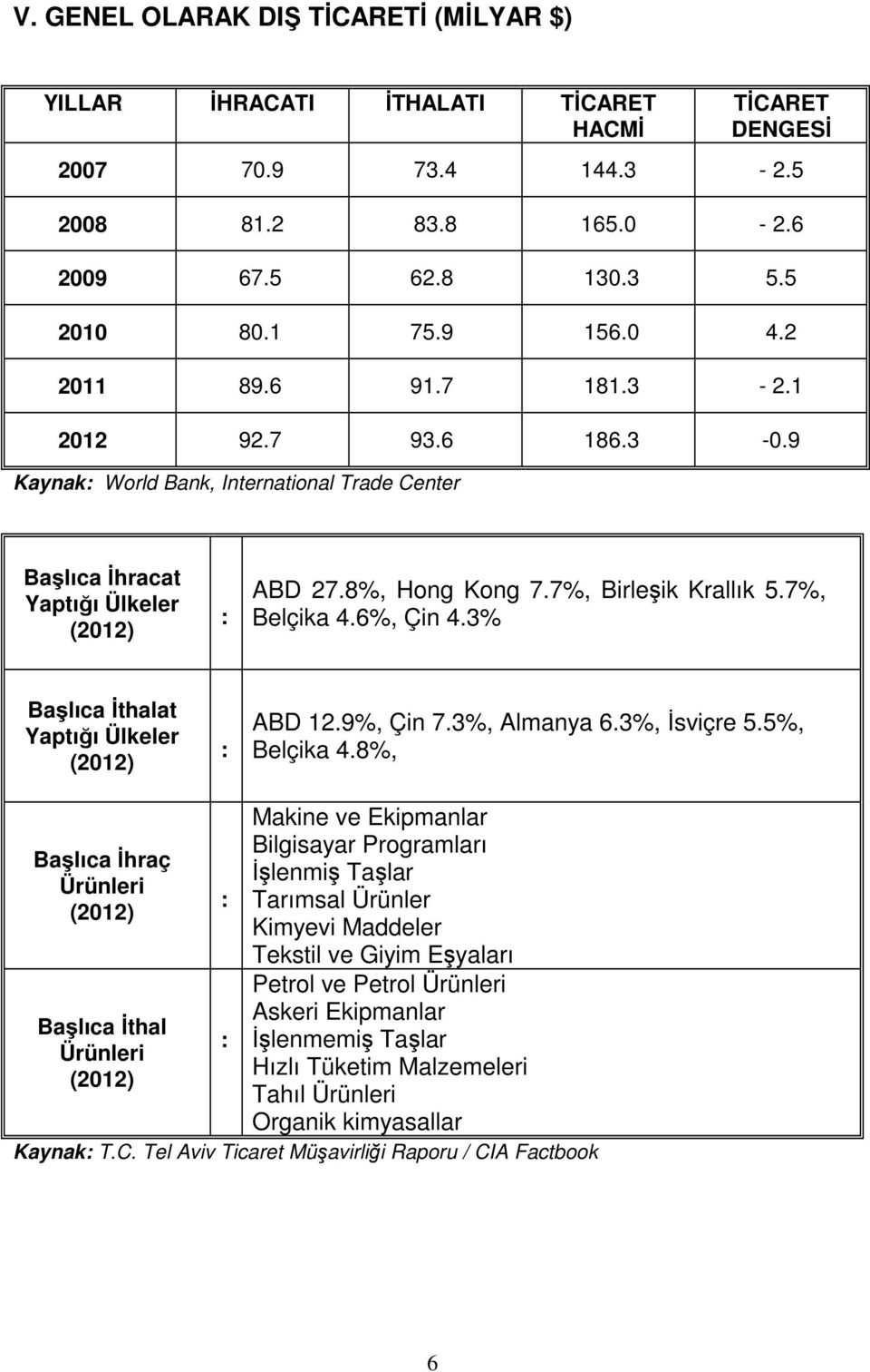 6%, Çin 4.3% Başlıca İthalat Yaptığı Ülkeler (2012) : ABD 12.9%, Çin 7.3%, Almanya 6.3%, İsviçre 5.5%, Belçika 4.