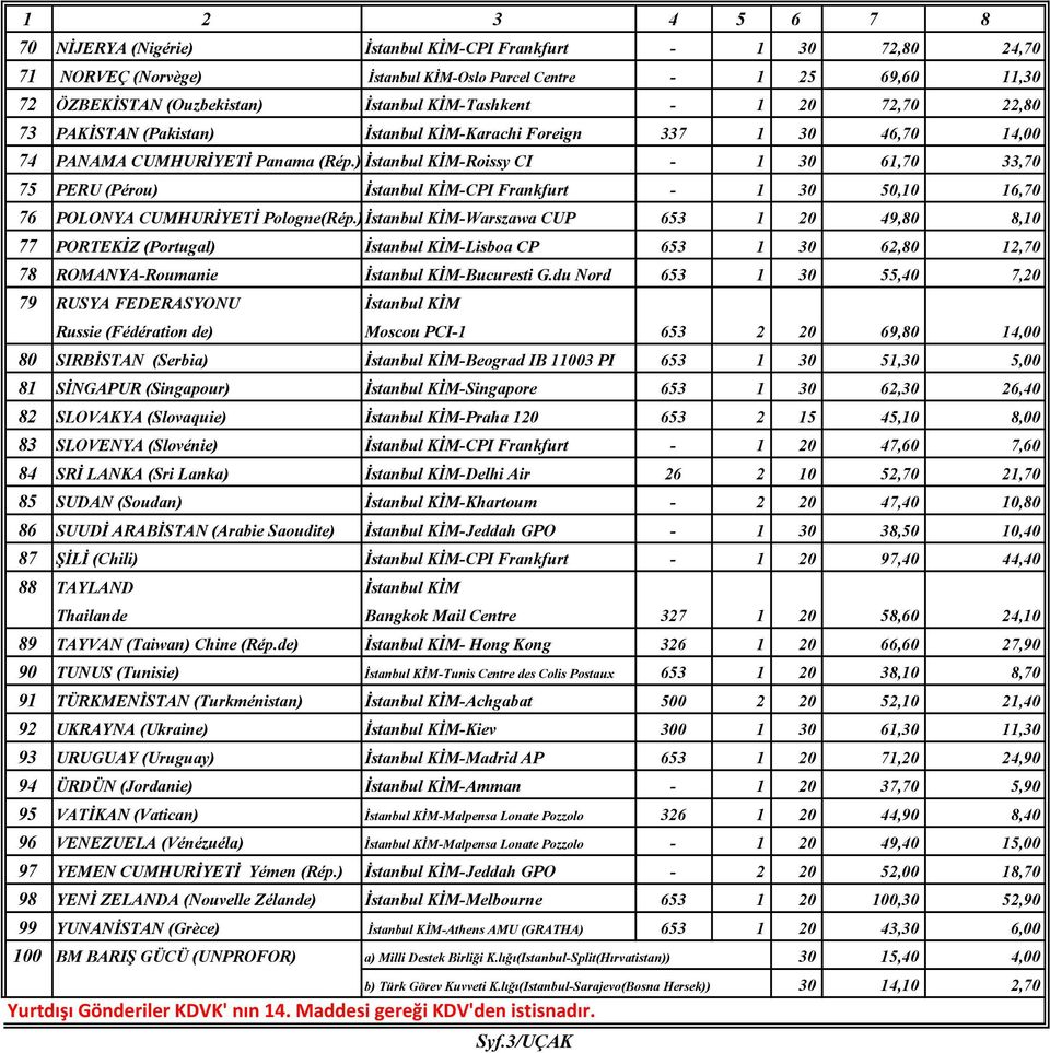 ) İstanbul KİM-Roissy CI - 1 30 61,70 33,70 75 PERU (Pérou) İstanbul KİM-CPI Frankfurt - 1 30 50,10 16,70 76 POLONYA CUMHURİYETİ Pologne(Rép.