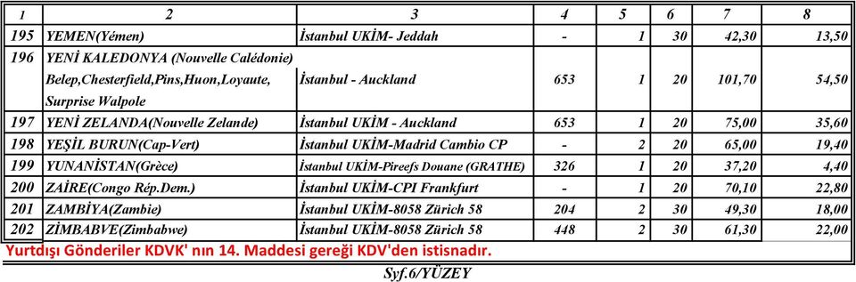 CP - 2 20 65,00 19,40 199 YUNANİSTAN(Grèce) İstanbul UKİM-Pireefs Douane (GRATHE) 326 1 20 37,20 4,40 200 ZAİRE(Congo Rép.Dem.