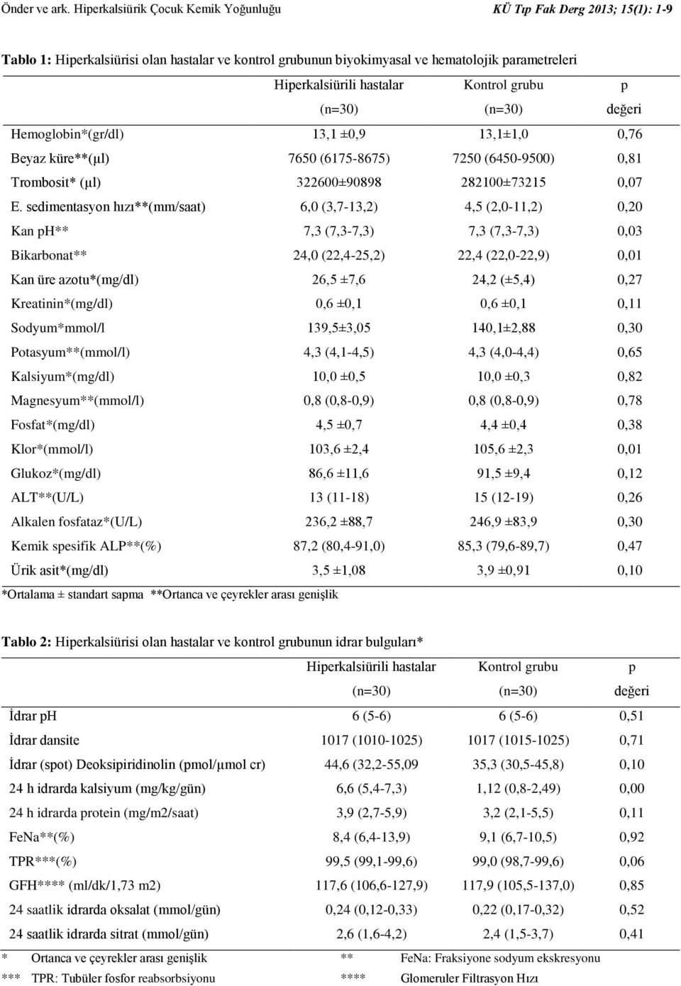 Kontrol grubu p değeri Hemoglobin*(gr/dl) 13,1 ±0,9 13,1±1,0 0,76 Beyaz küre**(µl) 7650 (6175-8675) 7250 (6450-9500) 0,81 Trombosit* (µl) 322600±90898 282100±73215 0,07 E.