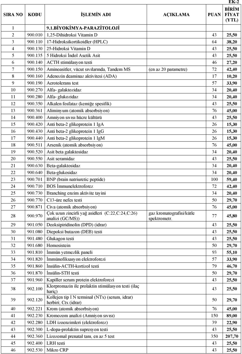 150 Aminoasitler, vücut sıvılarında, Tandem MS (en az 20 parametre) 72 42,40 8 900.160 Adenozin deaminaz aktivitesi (ADA) 17 10,20 9 900.190 Aerotolerans test 57 33,90 10 900.