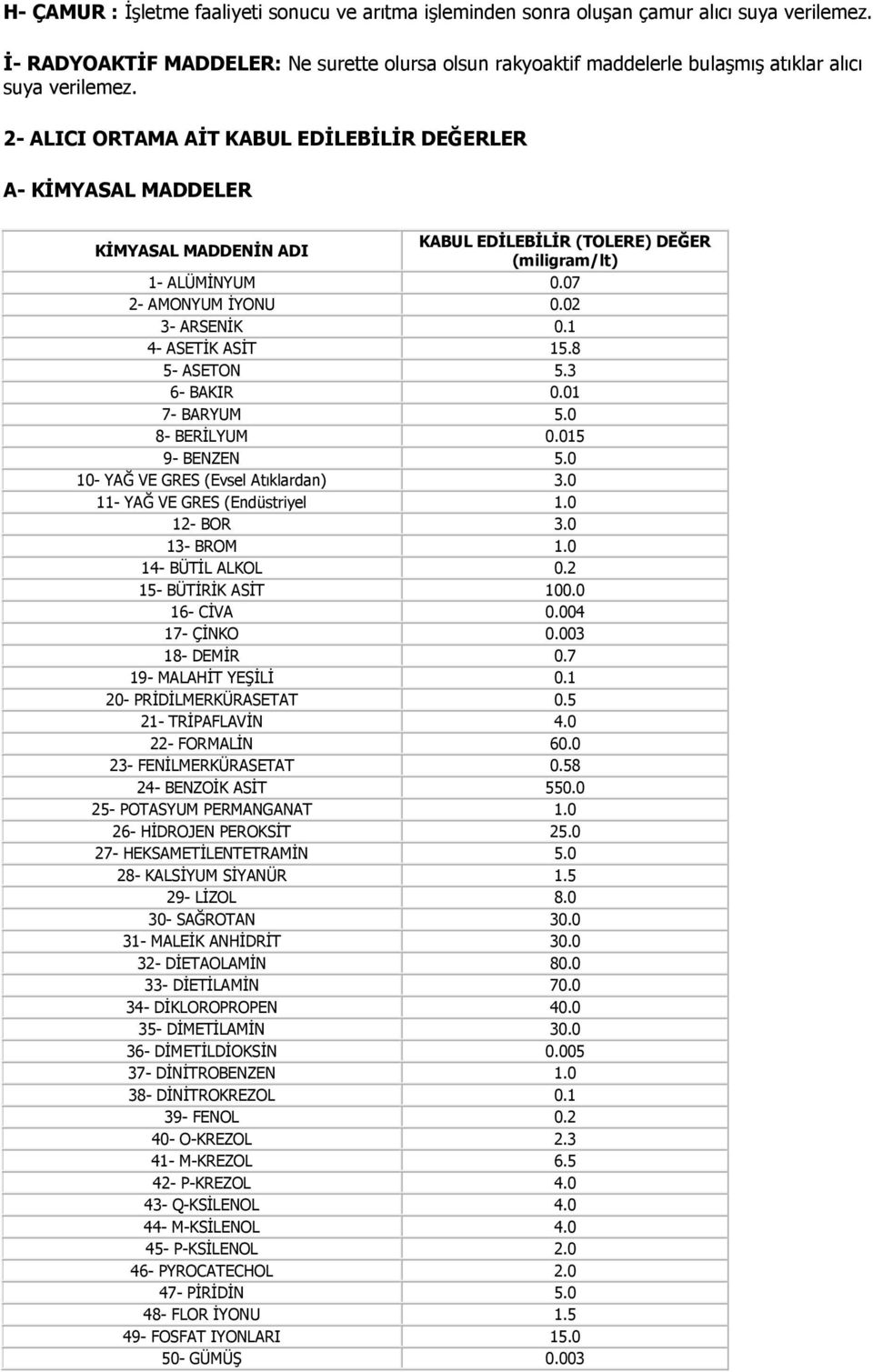 2- ALICI ORTAMA AĐT KABUL EDĐLEBĐLĐR DEĞERLER A- KĐMYASAL MADDELER KĐMYASAL MADDENĐN ADI KABUL EDĐLEBĐLĐR (TOLERE) DEĞER (miligram/lt) 1- ALÜMĐNYUM 0.07 2- AMONYUM ĐYONU 0.02 3- ARSENĐK 0.