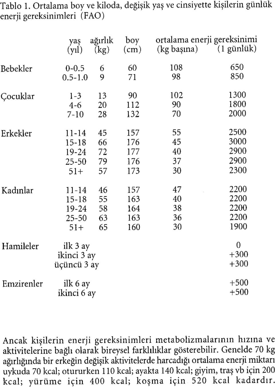 Erkekler Kadmlar 0-0.5 6 60 108 650 0.5-1.