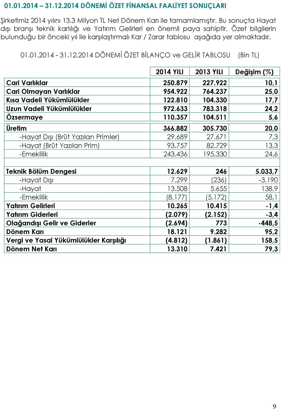 01.2014-31.12.2014 DÖNEMĠ ÖZET BĠLANÇO ve GELĠR TABLOSU (Bin TL) 2014 YILI 2013 YILI DeğiĢim (%) Cari Varlıklar 250.879 227.922 10,1 Cari Olmayan Varlıklar 954.922 764.