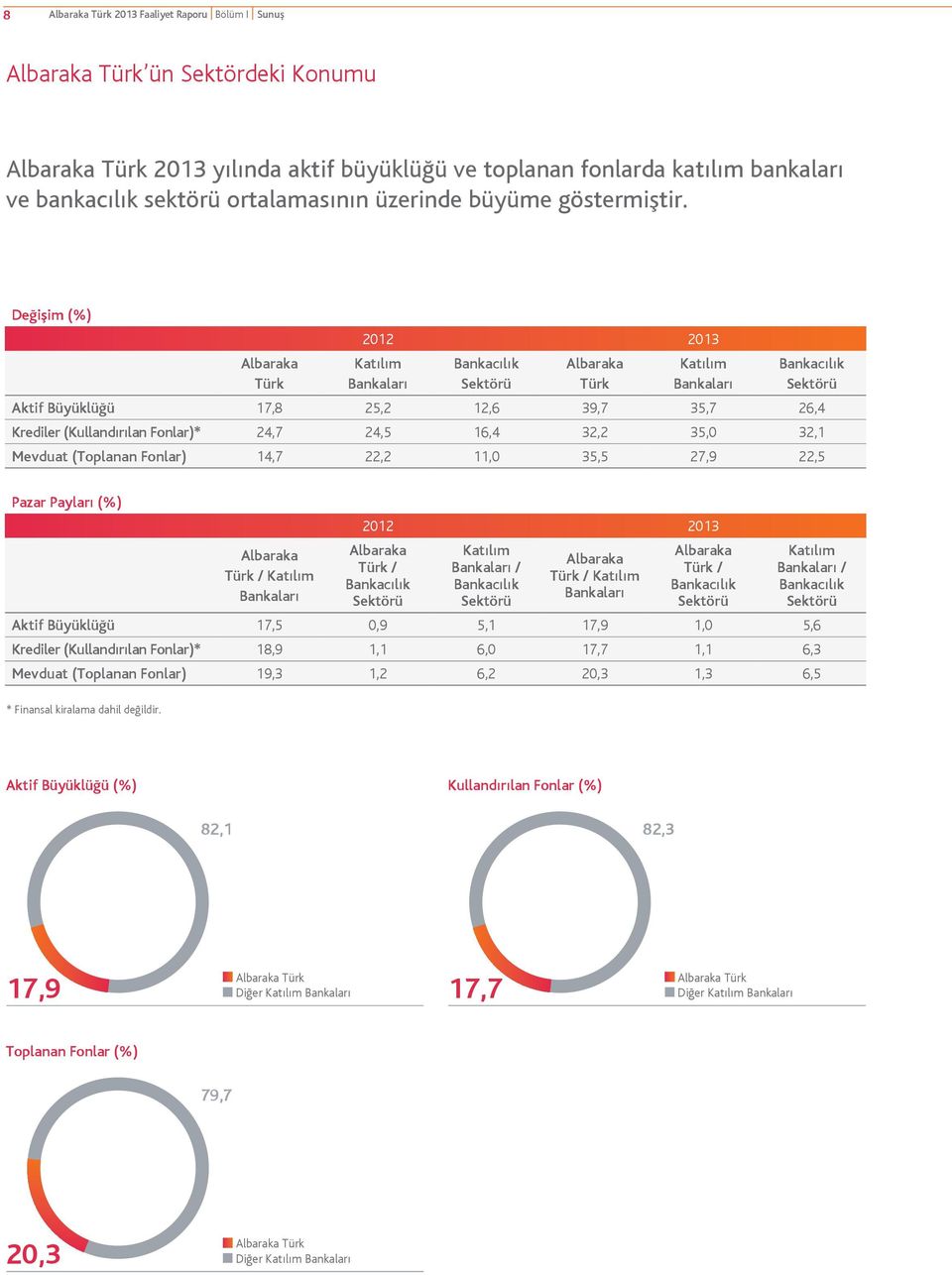 Değişim (%) Albaraka Türk 2012 2013 Katılım Bankaları Bankacılık Sektörü Albaraka Türk Katılım Bankaları Bankacılık Sektörü Aktif Büyüklüğü 17,8 25,2 12,6 39,7 35,7 26,4 Krediler (Kullandırılan