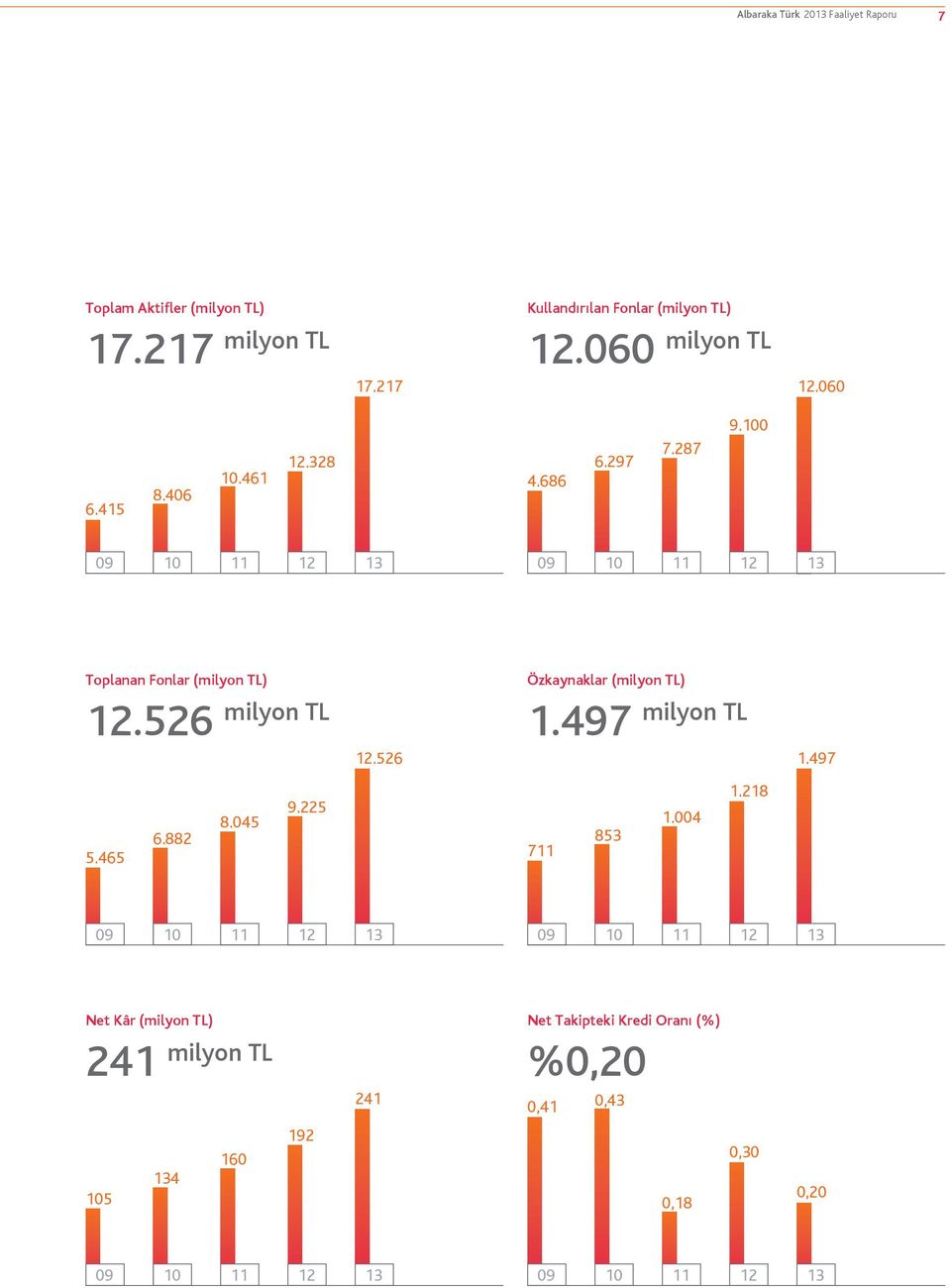 526 milyon TL 12.526 Özkaynaklar (milyon TL) 1.497 milyon TL 1.497 5.465 6.882 8.045 9.225 711 853 1.004 1.