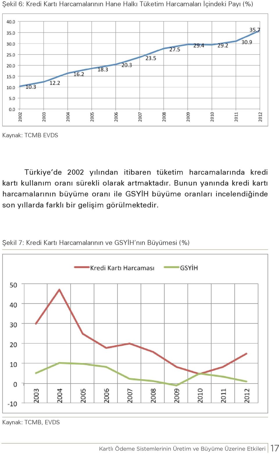 Bunun yanında kredi kartı harcamalarının büyüme oranı ile GSYİH büyüme oranları incelendiğinde son yıllarda farklı bir