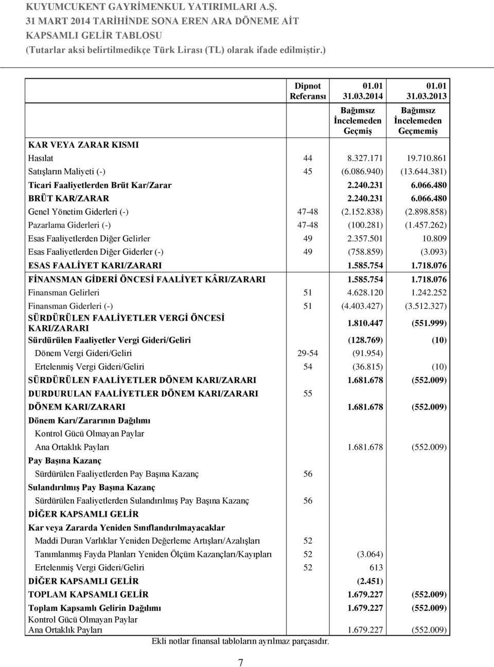 898.858) Pazarlama Giderleri (-) 47-48 (100.281) (1.457.262) Esas Faaliyetlerden Diğer Gelirler 49 2.357.501 10.809 Esas Faaliyetlerden Diğer Giderler (-) 49 (758.859) (3.