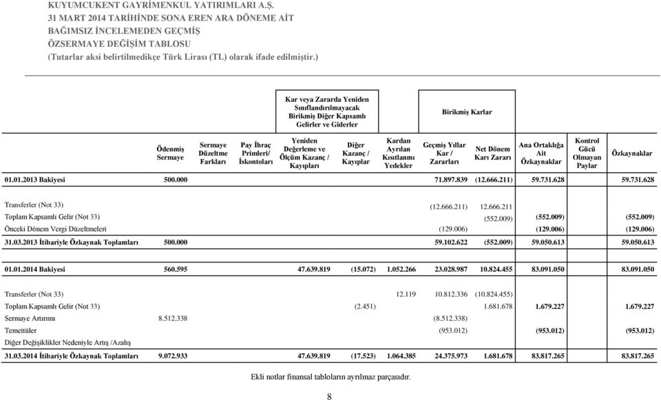 Ana Ortaklığa Ait Özkaynaklar Kontrol Gücü Olmayan Paylar Özkaynaklar 01.01.2013 Bakiyesi 500.000 71.897.839 (12.666.211) 59.731.628 59.731.628 Transferler (Not 33) (12.666.211) 12.666.211 Toplam Kapsamlı Gelir (Not 33) (552.