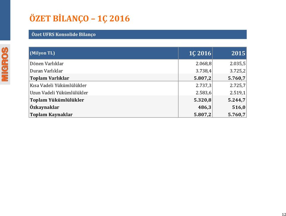 760,7 Kısa Vadeli Yükümlülükler 2.737,3 2.725,7 Uzun Vadeli Yükümlülükler 2.583,6 2.