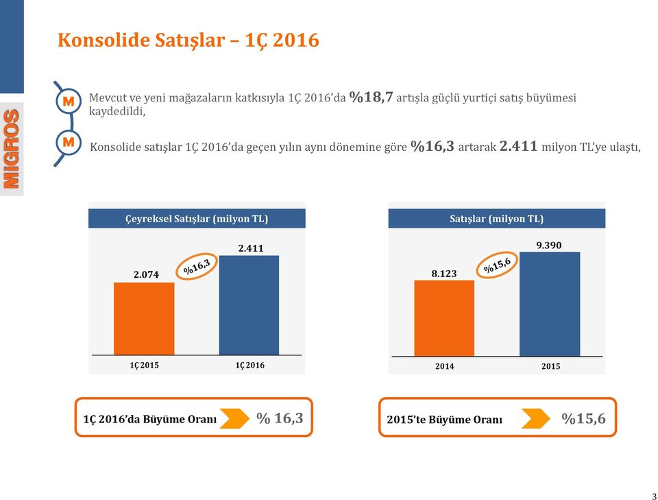 %16,3 artarak 2.411 milyon TL ye ulaştı, Çeyreksel Satışlar (milyon TL) 2.074 2.411 8.