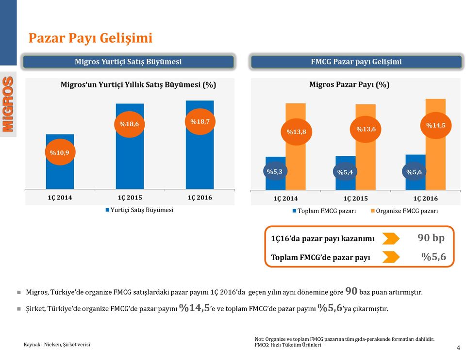 Migros, Türkiye de organize FMCG satışlardaki pazar payını 1Ç 2016 da geçen yılın aynı dönemine göre 90 baz puan artırmıştır.