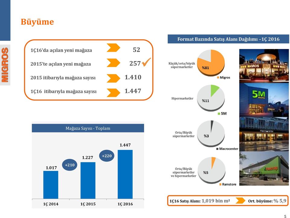 447 Küçük/orta/büyük süpermarketler Hipermarketler Mağaza Sayısı - Toplam Orta/Büyük süpermarketler 1.