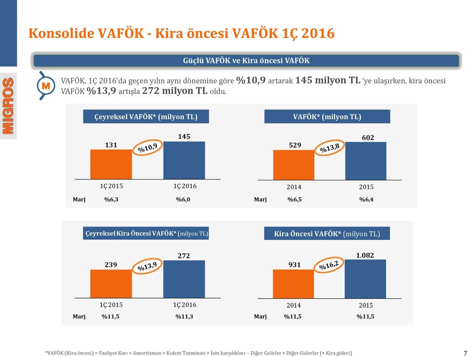 Çeyreksel VAFÖK* (milyon TL) VAFÖK* (milyon TL) 131 145 529 602 1Ç 2015 1Ç 2016 Marj %6,3 %6,0 2014 2015 Marj %6,5 %6,4 Çeyreksel Kira Öncesi VAFÖK* (milyon