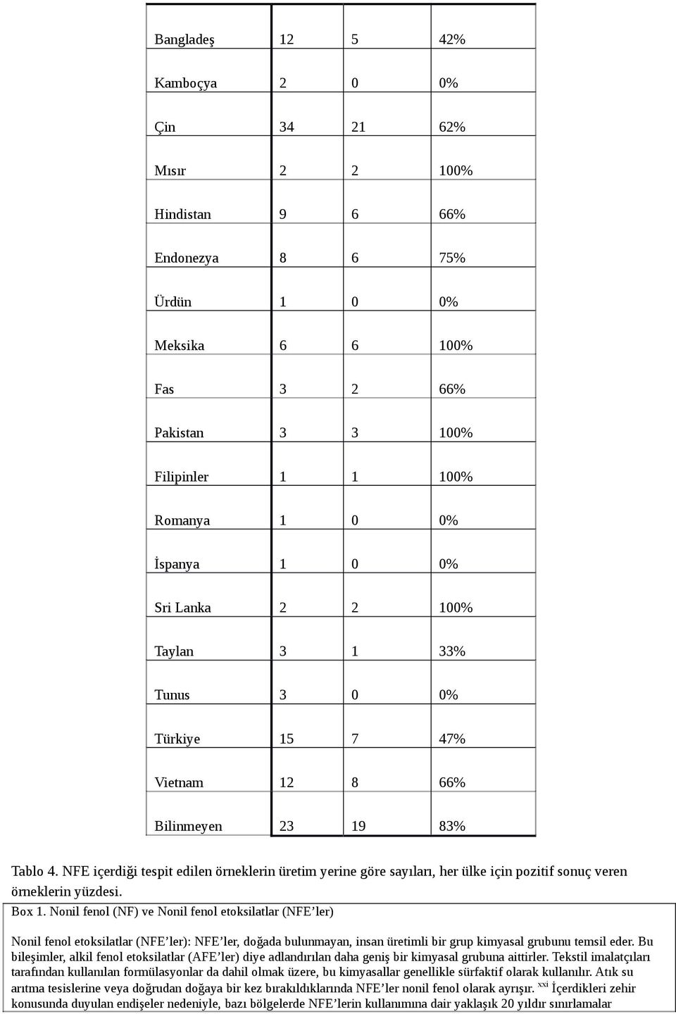NFE içerdiği tespit edilen örneklerin üretim yerine göre sayıları, her ülke için pozitif sonuç veren örneklerin yüzdesi. Box 1.