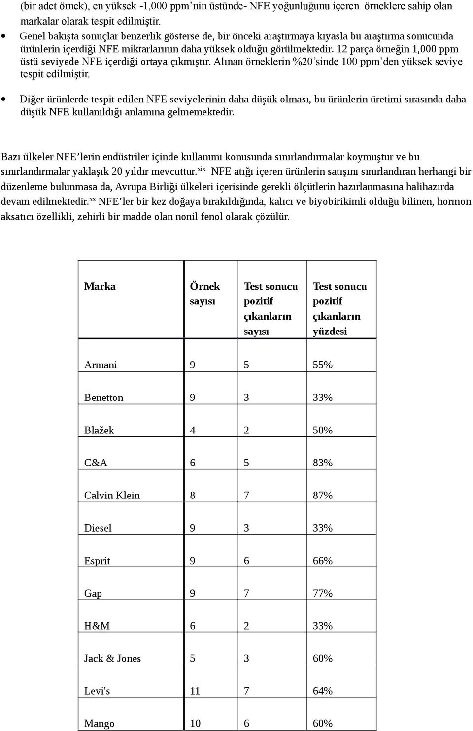 12 parça örneğin 1,000 ppm üstü seviyede NFE içerdiği ortaya çıkmıştır. Alınan örneklerin %20 sinde 100 ppm den yüksek seviye tespit edilmiştir.