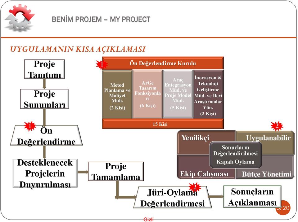 (2 Kişi) Proje Tamamlama Ön Değerlendirme Kurulu ArGe Tasarım Fonksiyonla rı (6 Kişi) 15 Kişi Araç Entegrasyon Müd.