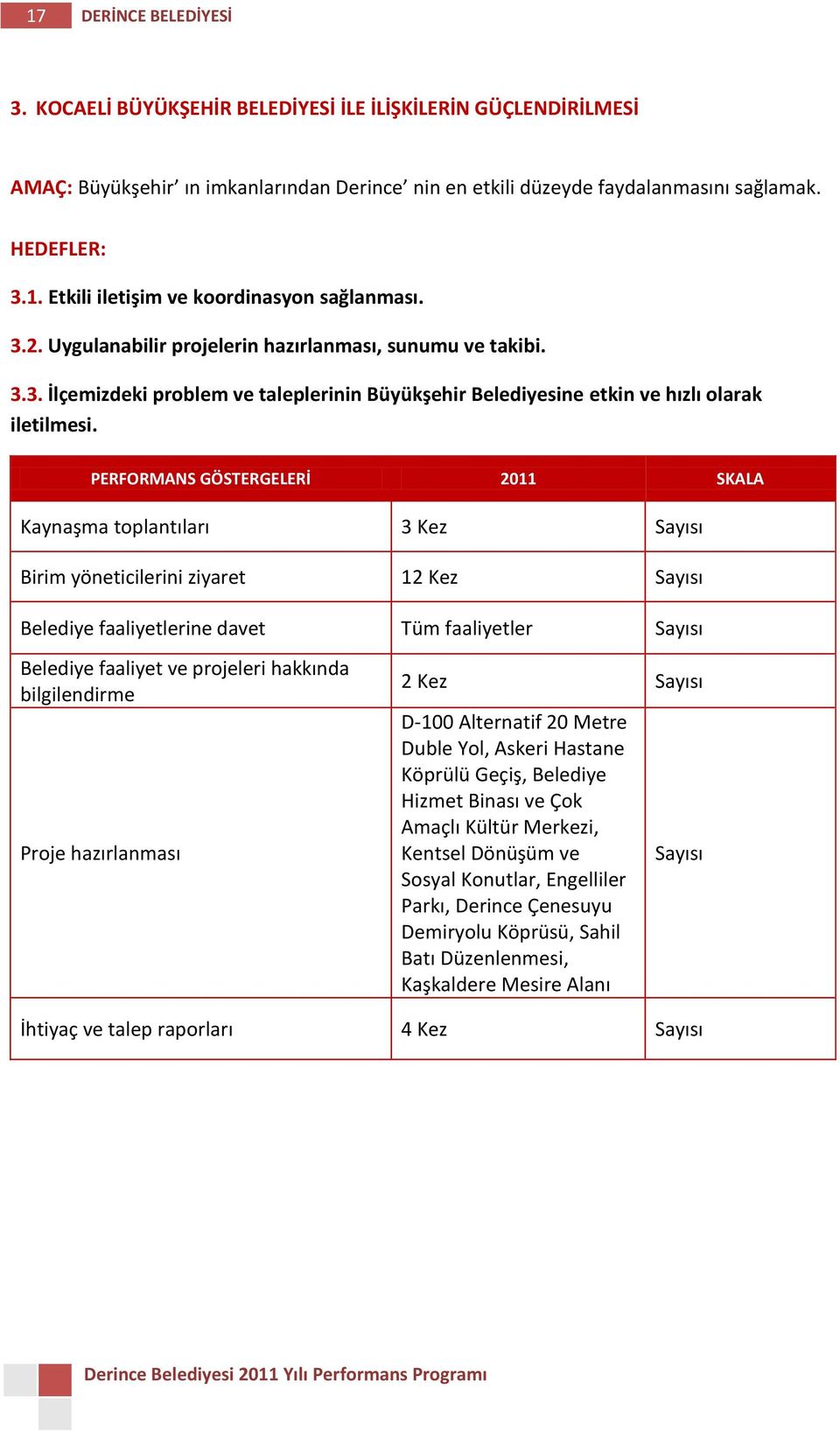 PERFORMANS GÖSTERGELERİ 2011 SKALA Kaynaşma toplantıları 3 Kez sı Birim yöneticilerini ziyaret 12 Kez sı Belediye faaliyetlerine davet Tüm faaliyetler sı Belediye faaliyet ve projeleri hakkında