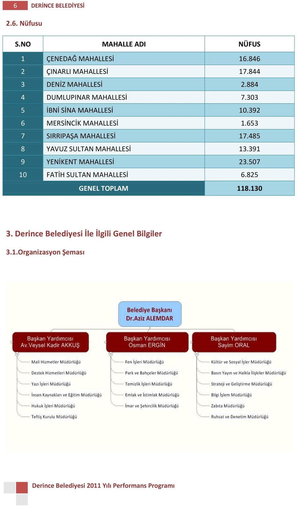 392 6 MERSİNCİK MAHALLESİ 1.653 7 SIRRIPAŞA MAHALLESİ 17.485 8 YAVUZ SULTAN MAHALLESİ 13.