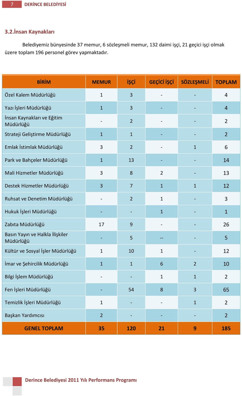 Emlak İstimlak Müdürlüğü 3 2-1 6 Park ve Bahçeler Müdürlüğü 1 13 - - 14 Mali Hizmetler Müdürlüğü 3 8 2-13 Destek Hizmetler Müdürlüğü 3 7 1 1 12 Ruhsat ve Denetim Müdürlüğü - 2 1-3 Hukuk İşleri