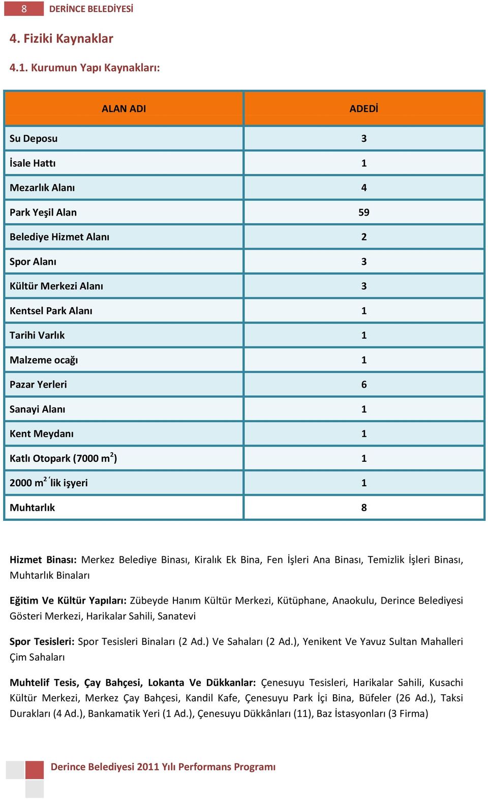 Malzeme ocağı 1 Pazar Yerleri 6 Sanayi Alanı 1 Kent Meydanı 1 Katlı Otopark (7000 m 2 ) 1 2000 m 2 lik işyeri 1 Muhtarlık 8 Hizmet Binası: Merkez Belediye Binası, Kiralık Ek Bina, Fen İşleri Ana