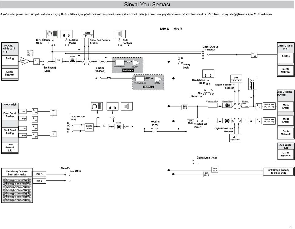 IntlliMix Gain NOM IntlliMix IntlliMix Gain NOM IntlliMix Gating Logic H adphon Mod Mix Slction Dirc t Output Slction Digital Fdback Rducr DFR LIM 0-9 -18-24 -36-48 -60 D Dirkt Çıkışlar (1-8) nalog