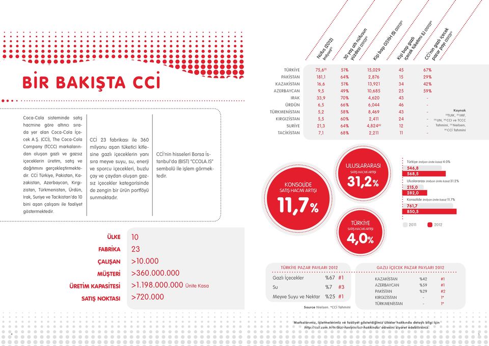 (CCİ), The CocaCola Company (TCCC) markalarından oluşan gazlı ve gazsız içeceklerin üretim, satış ve dağıtımını gerçekleştirmektedir.