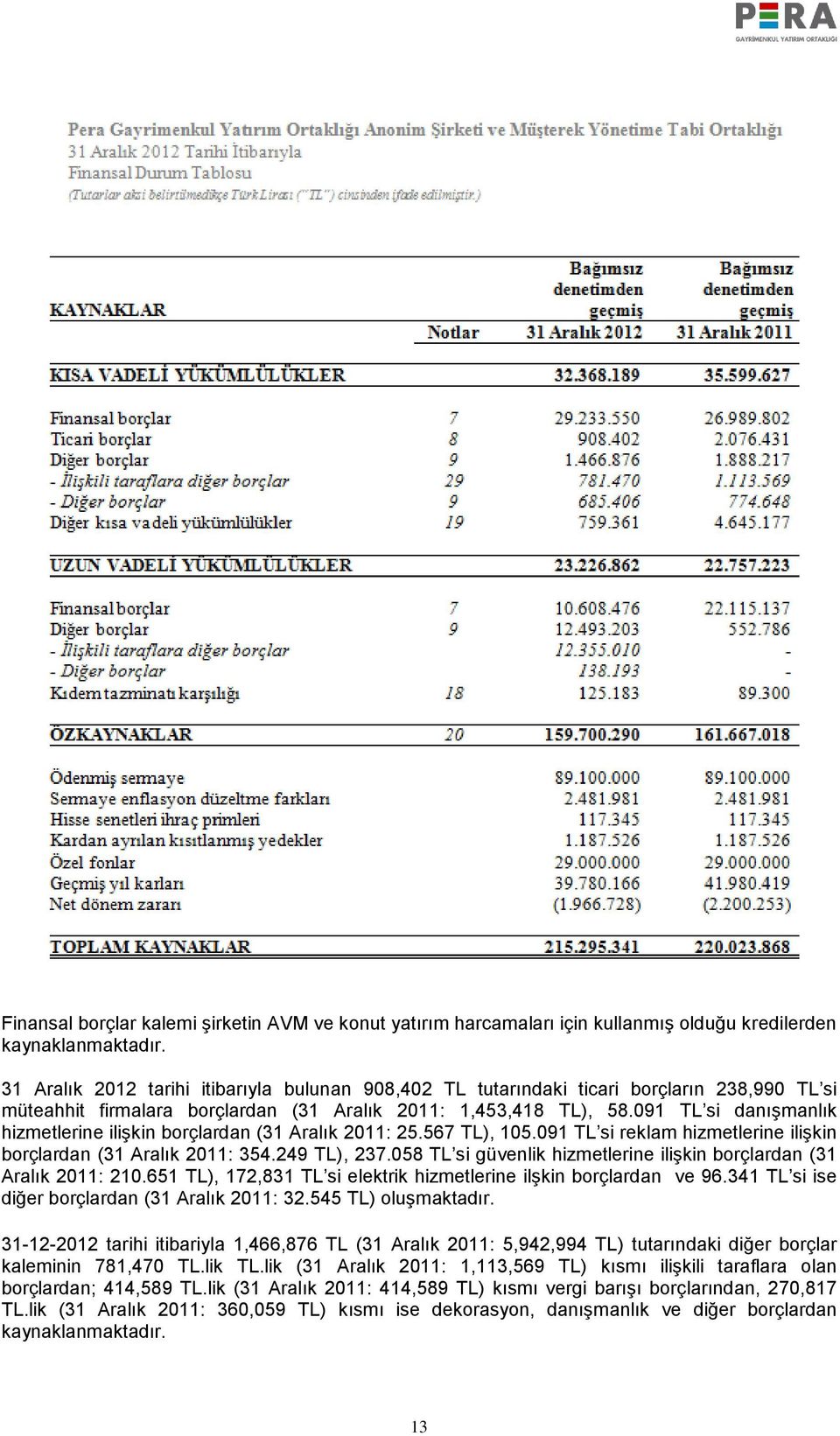 091 TL si danışmanlık hizmetlerine ilişkin borçlardan (31 Aralık 2011: 25.567 TL), 105.091 TL si reklam hizmetlerine ilişkin borçlardan (31 Aralık 2011: 354.249 TL), 237.