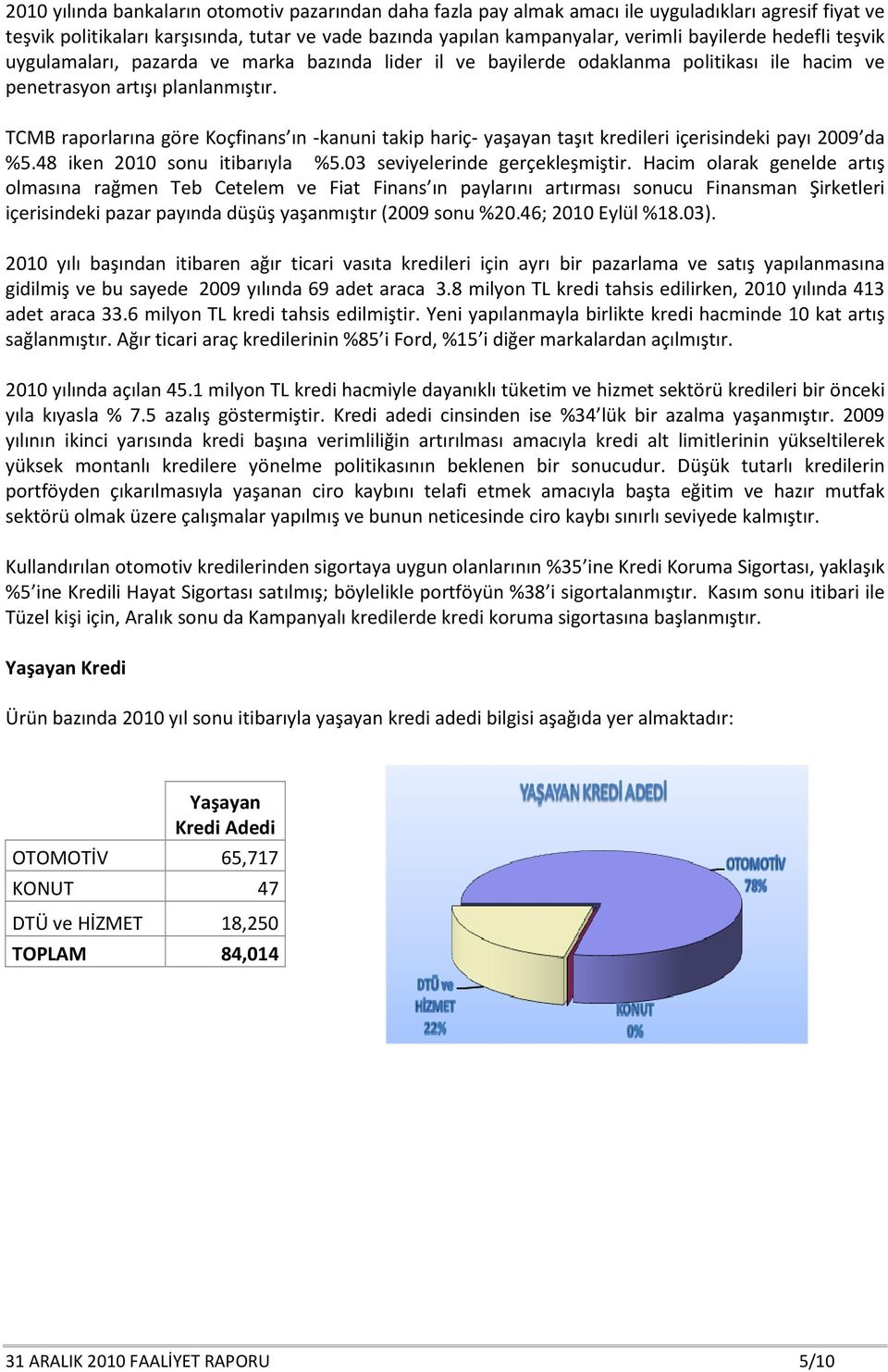 TCMB raporlarına göre Koçfinans ın -kanuni takip hariç- yaşayan taşıt kredileri içerisindeki payı 2009 da %5.48 iken 2010 sonu itibarıyla %5.03 seviyelerinde gerçekleşmiştir.