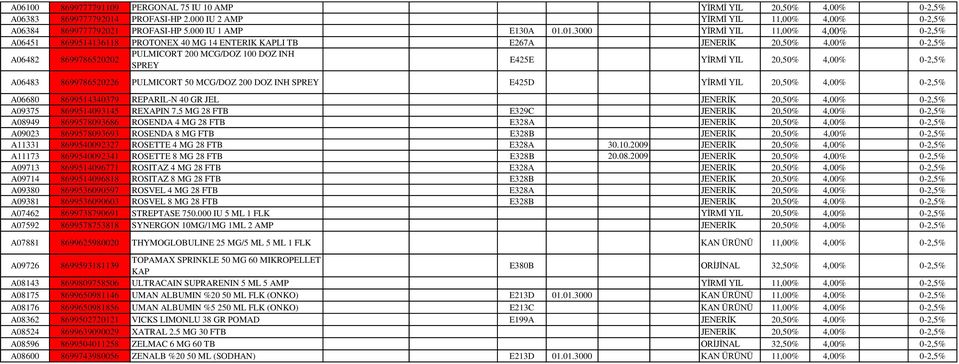 01.3000 YİRMİ YIL 11,00% A06451 8699514136118 PROTONEX 40 MG 14 ENTERIK KAPLI TB E267A JENERİK 20,50% A06482 8699786520202 PULMICORT 200 MCG/DOZ 100 DOZ INH SPREY E425E A06483 8699786520226 PULMICORT